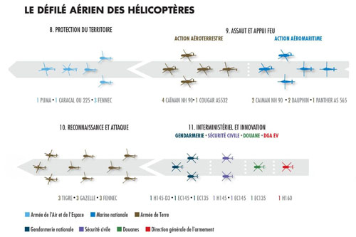 Frise présentant la composition des groupes d'hélicoptères du défilé aérien du 14 Juillet 2026