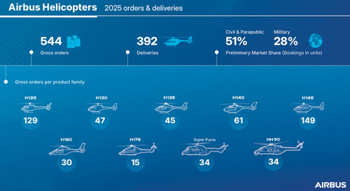 Les chiffres de ventes d'Airbus Helicopters en 2025
