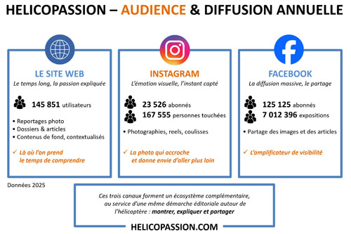 Audience et diffusion Helicopassion – écosystème éditorial 2025