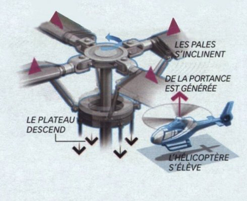 Comment vole un hélicoptère - Le pilotage d'un hélicoptère, un numéro  d'équilibre en trois dimensions // HELICOPASSION