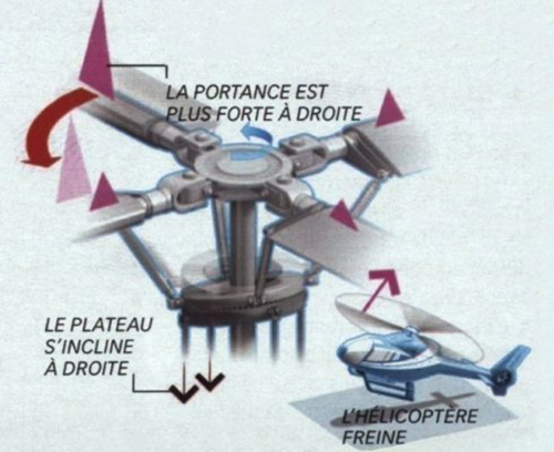 Comment vole un hélicoptère ?